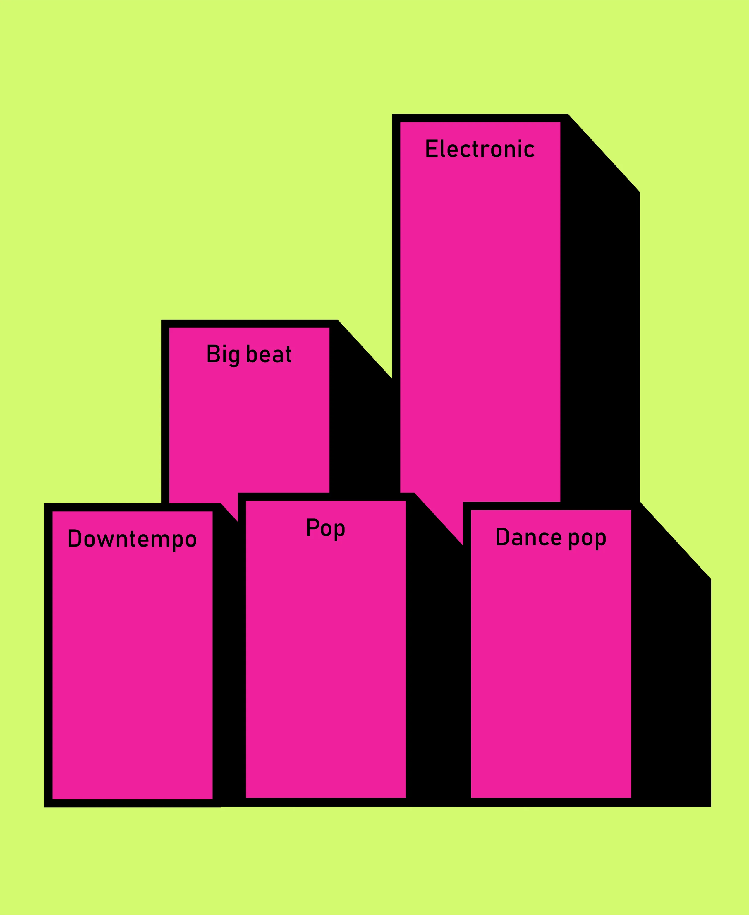 A depiction of the genres, I listen to most, as compiled by me: Electronic, Big beat, Pop, Downtempo, Dance pop.