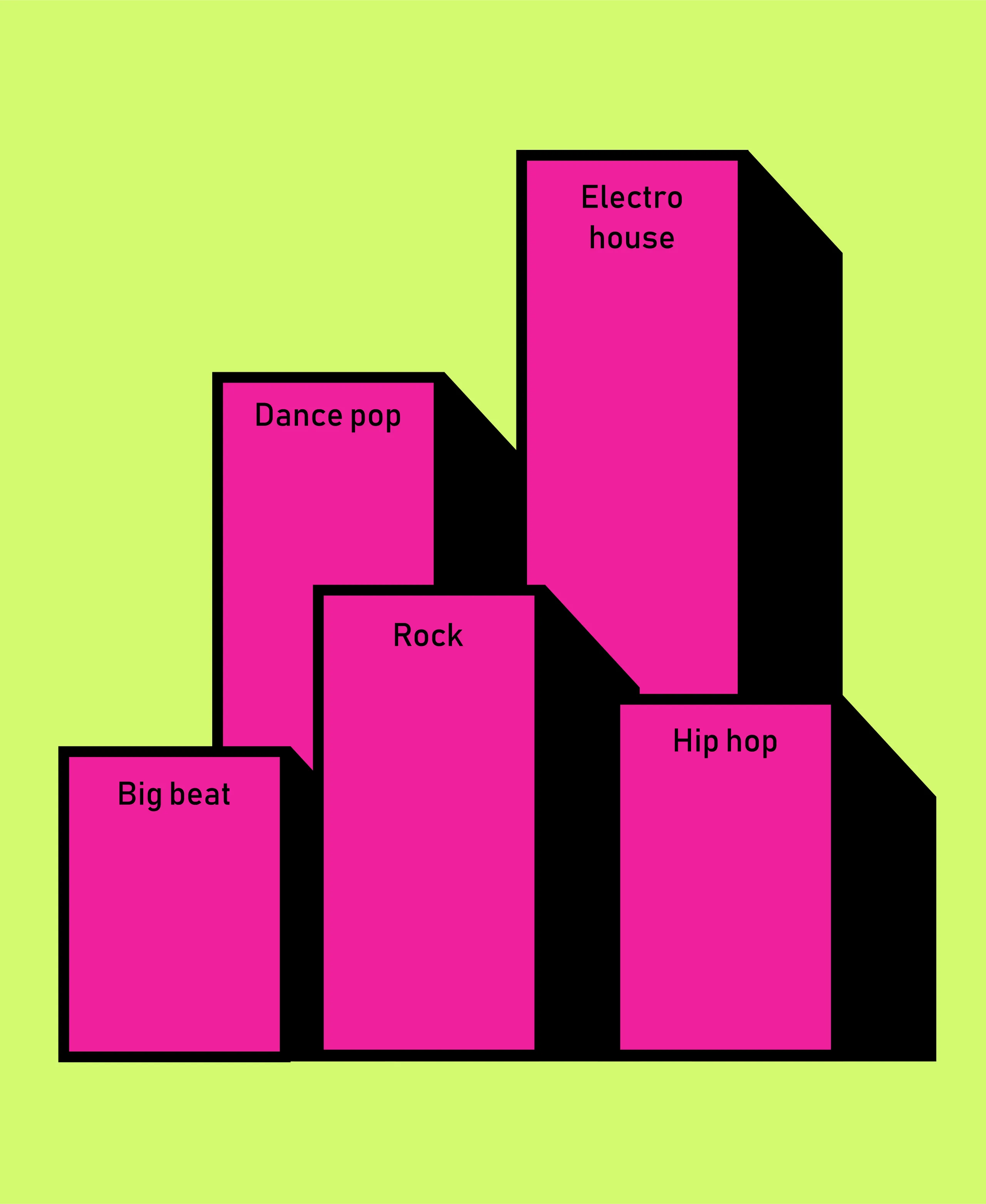 A depiction of the genres, I listen to most, as compiled by Spotify: Electro House, Dance Pop, Rock, Hip hop, Big beat.